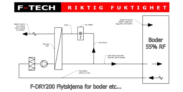 F-Dry 200 - Bilde 4