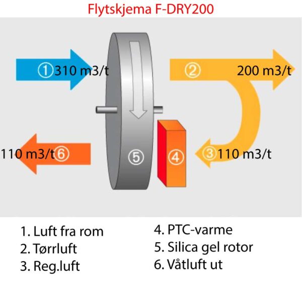 F-Dry 200 - Bilde 2